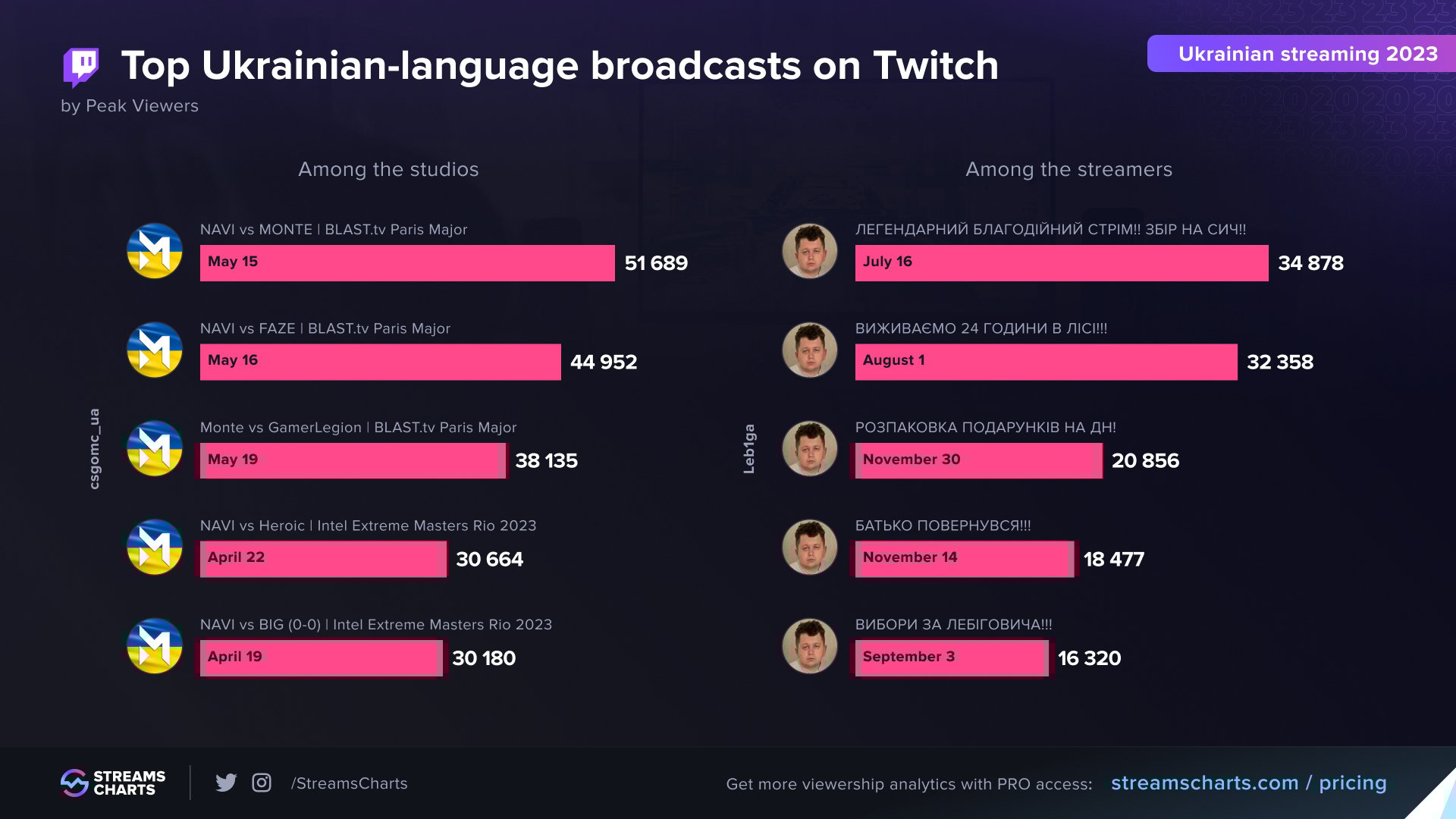 Найбільші трансляції українського Twitch за 2023 рік