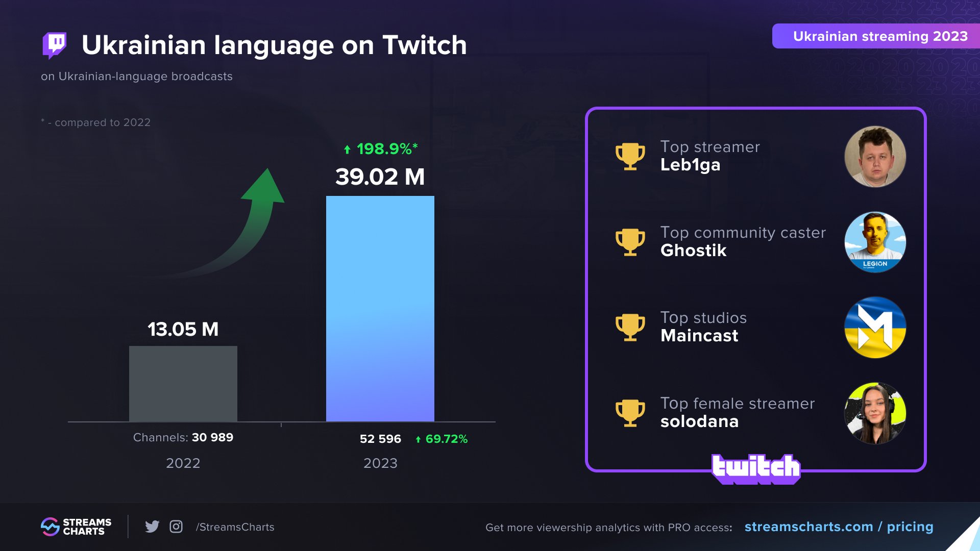 Приріст обсягу україномовних трансляцій на Twitch