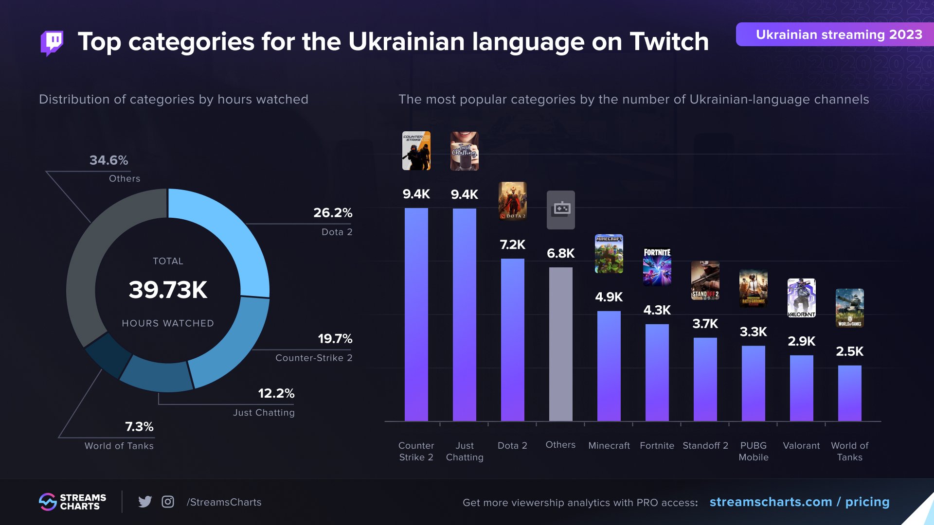 Найпопулярніші категорії українського Twitch