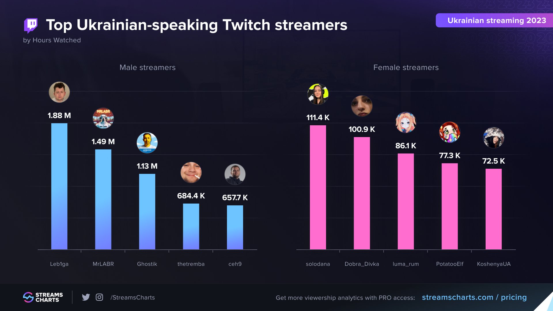 Найпопулярніші жінки-стримери українського Twitch