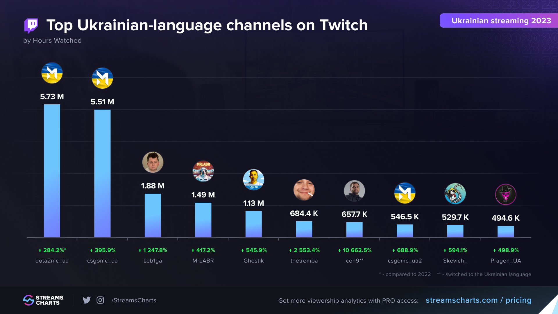 Найпопулярніші українські канали платформи Twitch