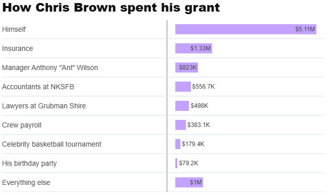Витрати Кріса Брауна за грантом SVOG