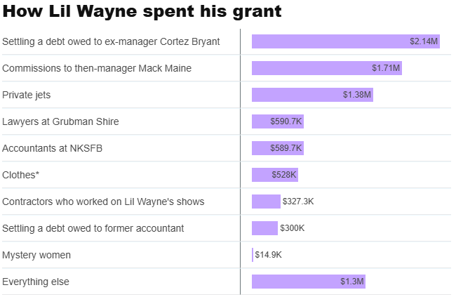 Витрати Lil Wayne за грантом SVOG